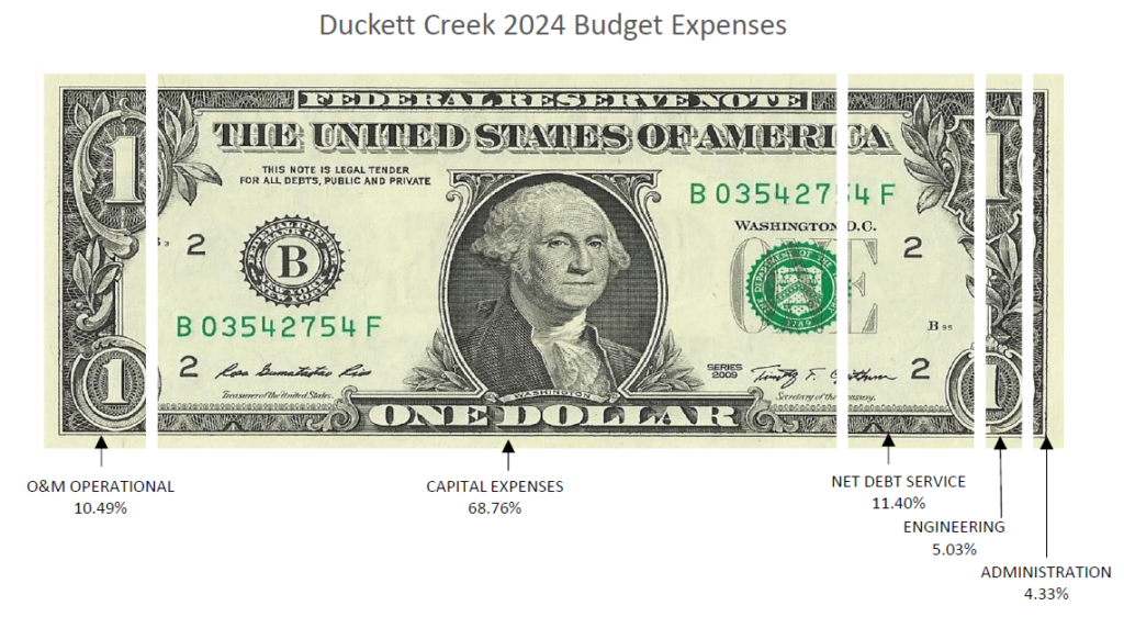 2024 Budgeted Expenses Graph